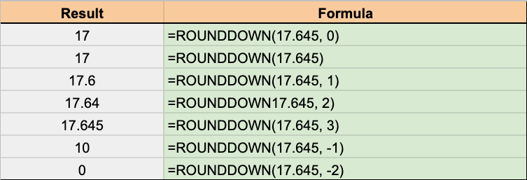 The screenshot shows how the rounddown function is used in Google Sheets (syntax) and the example output for a 17.645 number