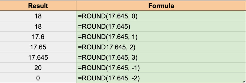The screenshot shows how the round function is used in Google Sheets (syntax) and the example output for a 17.645 number