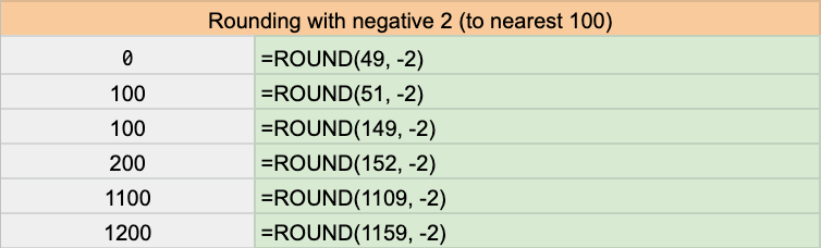 The screenshot shows how adding a negative 2 value as a places argument can help you round to nearest 100