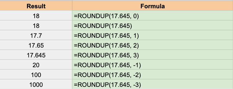 The screenshot shows how the roundup function is used in Google Sheets (syntax) and the example output for a 17.645 number